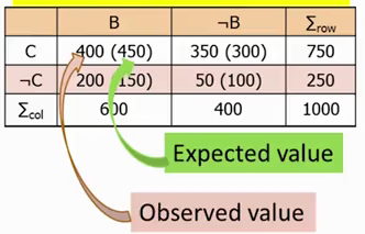 Example of $\chi^2$, Expected value vs. Observed value