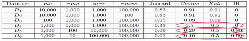 Example to show Kulczynski and IR