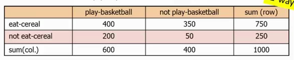 Example of Limitation of the Support-Confidence Framework