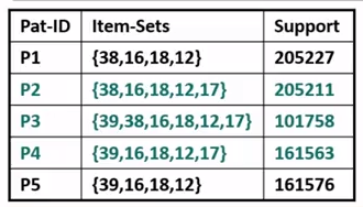 Example of Mining Compressed Patterns