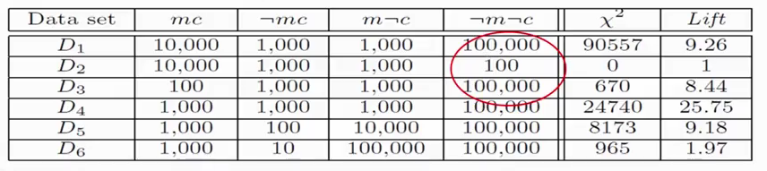 Example to show the importance of null invariance