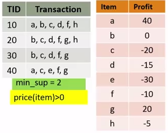 Example of Anti-Monotonicity