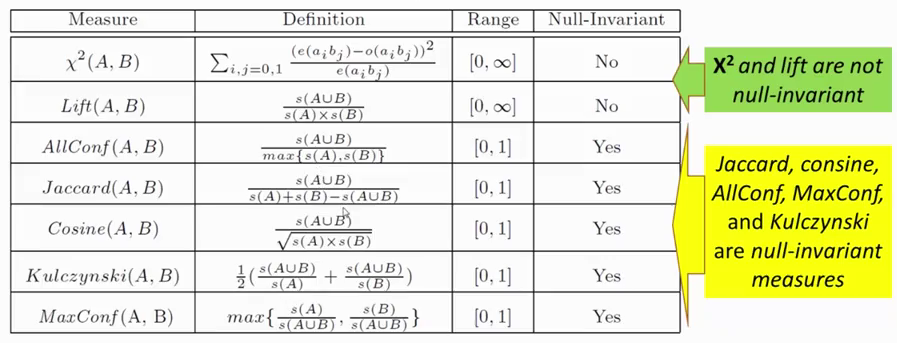 A few interestingness measures