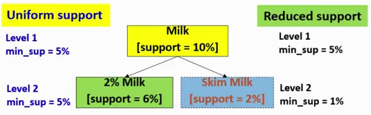 Multi-level min-support thresholds