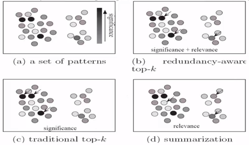 Redundancy-aware Top-k Patterns